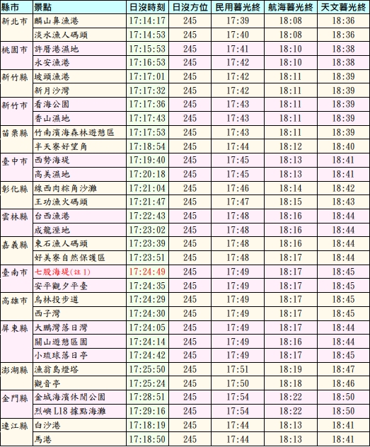 112年12月31日西部景點日沒時刻表。(圖/翻攝自氣象署官網)