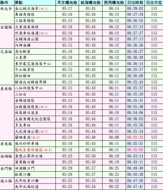 113年1月1日東部景點日出時刻表。(圖/翻攝自氣象署官網)