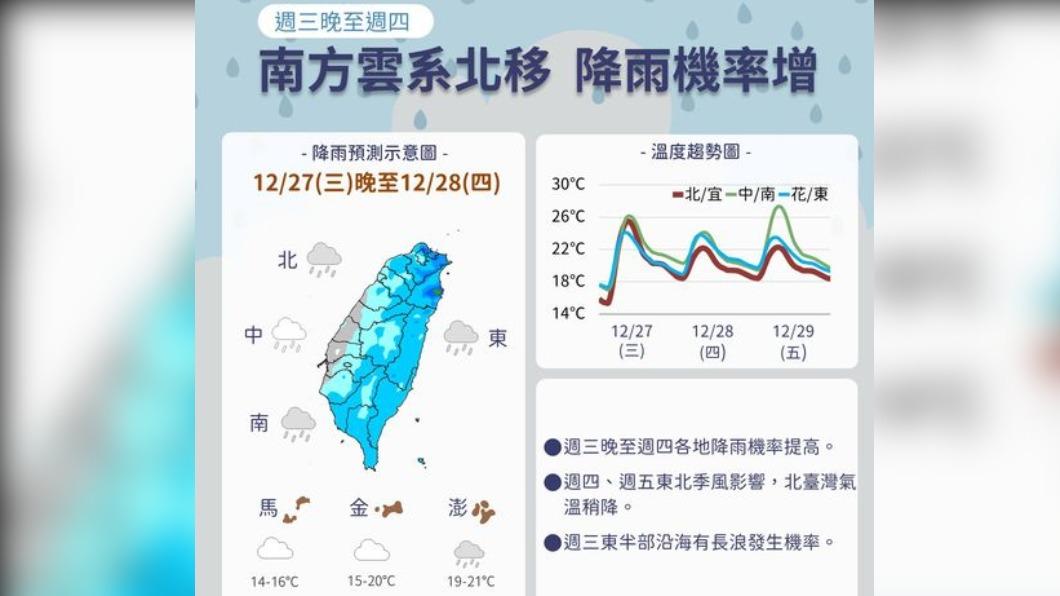今全台雨神同行!明降雨趨緩 元旦連假天氣出爐