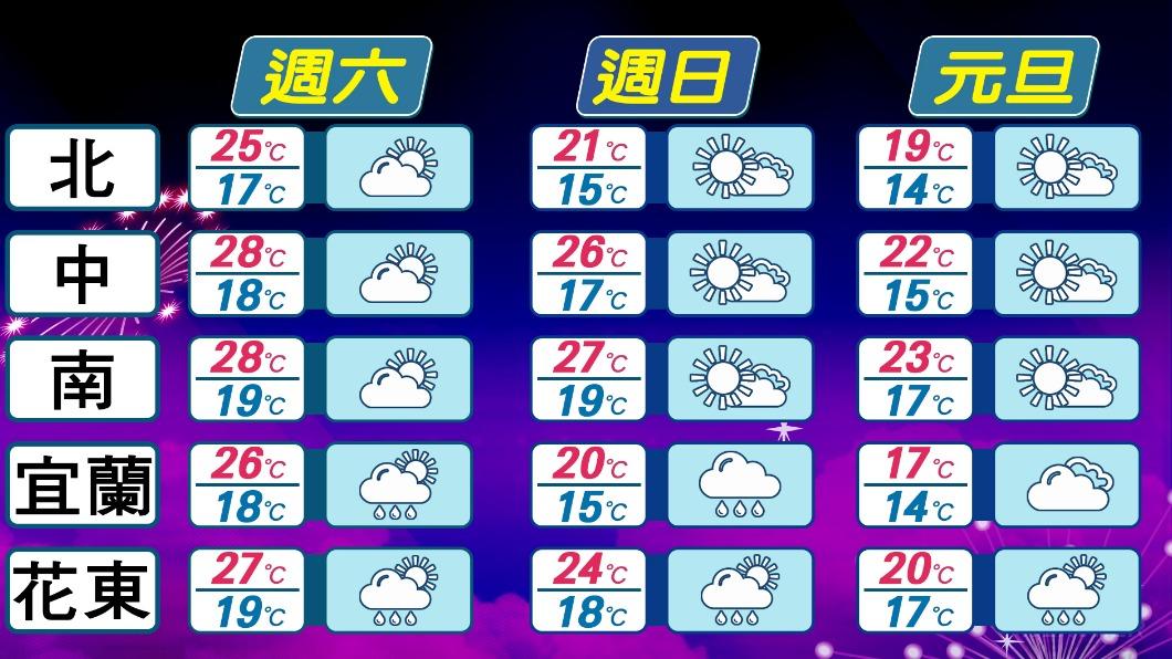 週末氣溫一覽。(圖/TVBS)
