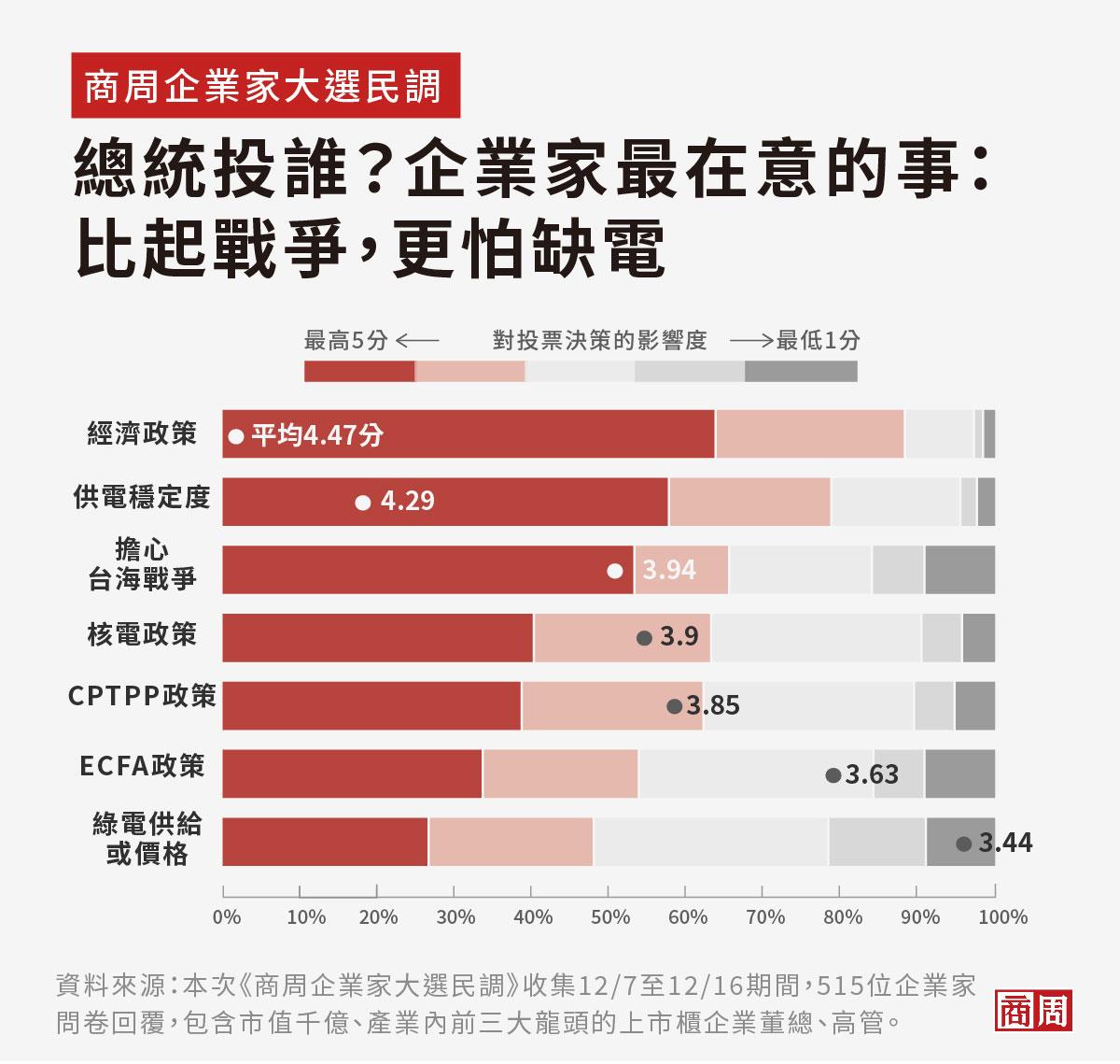 商周調查,企業家比起戰爭,更怕缺電。(圖/商業周刊提供)