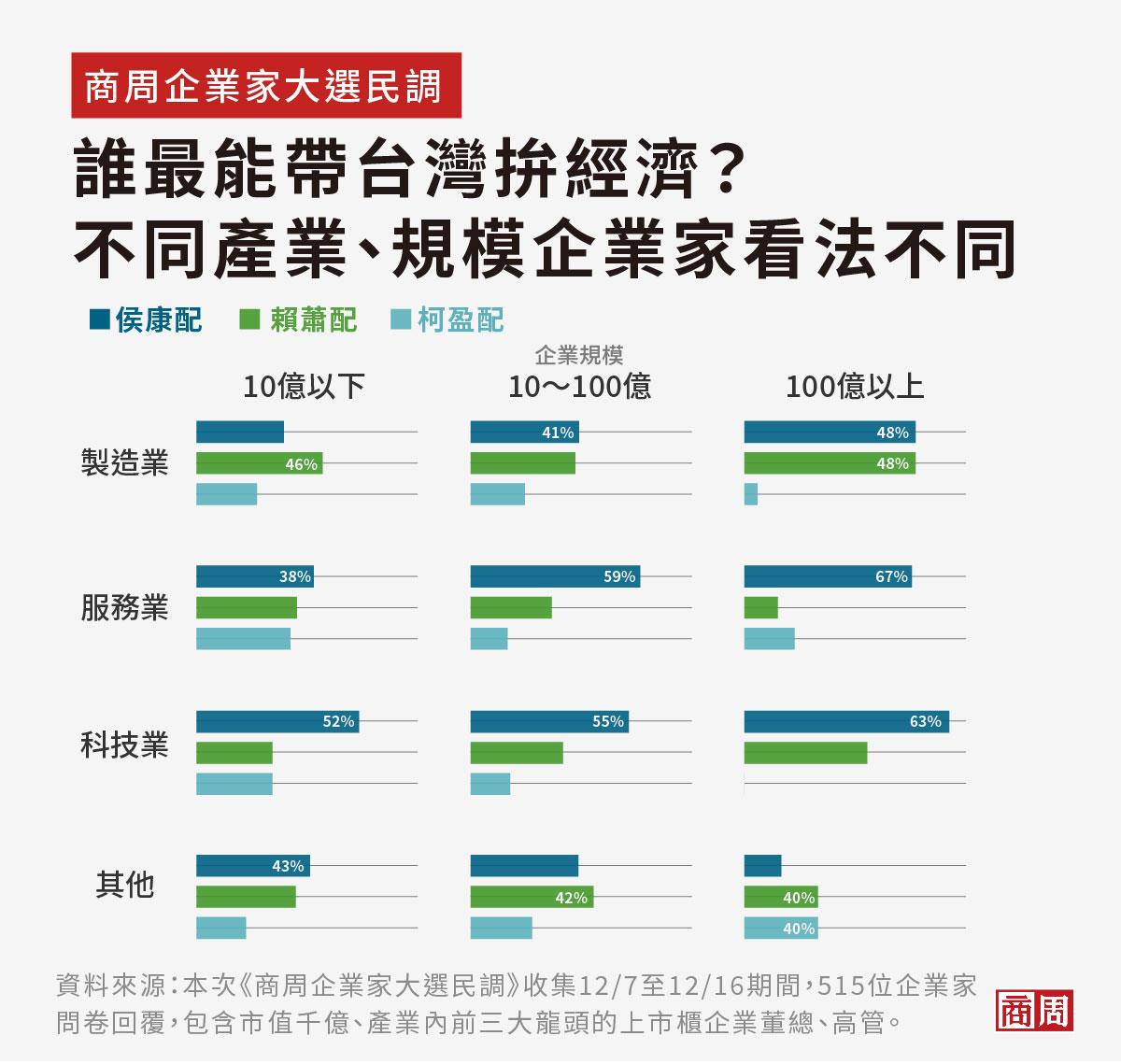 商周公布企業家民調,誰最能帶台灣拚經濟?不同產業、規模企業家看法不同。(圖/商業周刊)