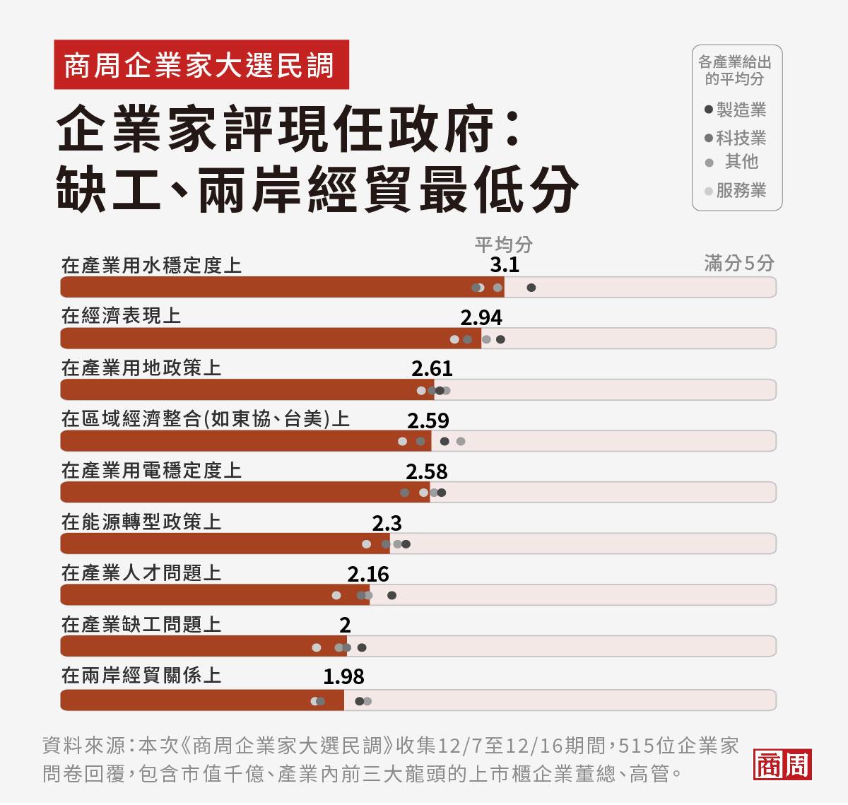企業家評現任政府,缺工、兩岸經貿最低分。(圖/商業周刊)