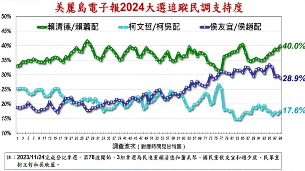 《美麗島電子報》第99波2024總統大選追蹤民調結果。（圖／翻攝自《美麗島電子報》官網）