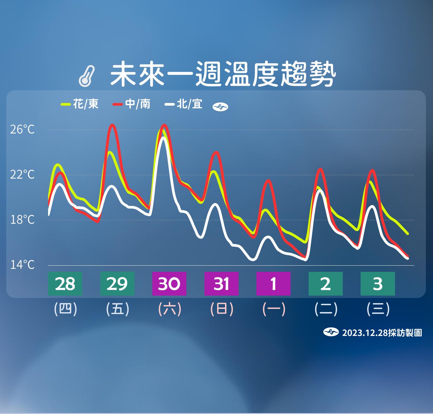 一週溫度趨勢。（圖／氣象署）