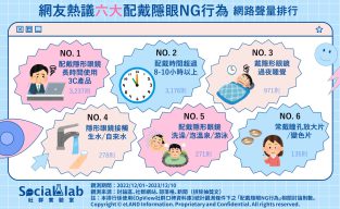 網友熱議六大配戴隱眼NG行為網路聲量排行圖。(圖/社群實驗室)