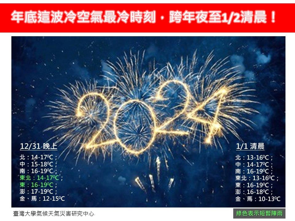 12月31日跨年夜到1月2日受到東北季風增強影響,年底這波冷空氣最冷時刻落在跨年夜至1月2日清晨。