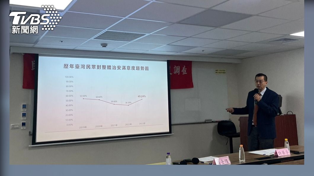 研究中心公布歷年台灣民眾對整理治安滿意度趨勢圖。(圖/TVBS)