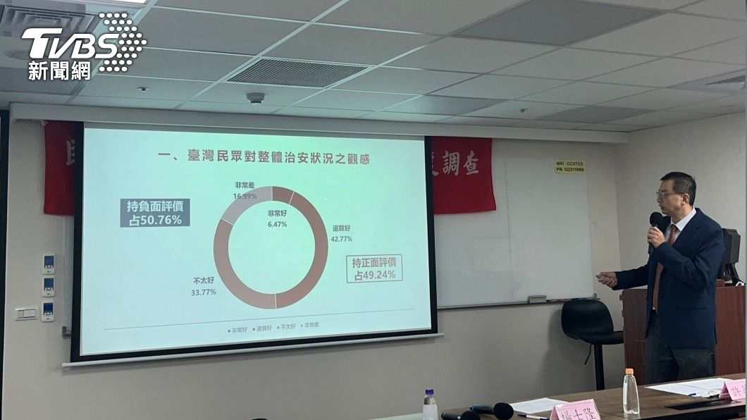 對警察維護治安的滿意度,較111年提升6.51個百分點。(圖/TVBS)