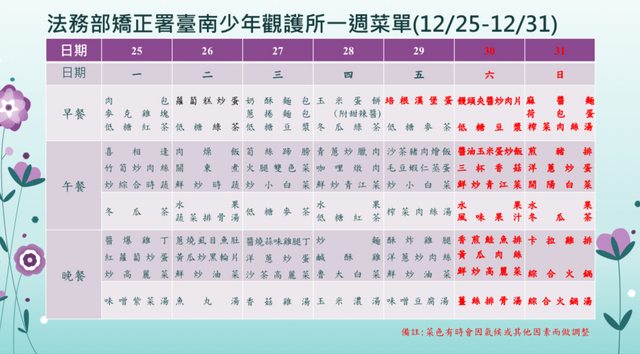 台南少觀所今晚同樣也有3菜1湯,且還能吃到酥炸雞腿。(圖/翻攝自台南少觀所官網)