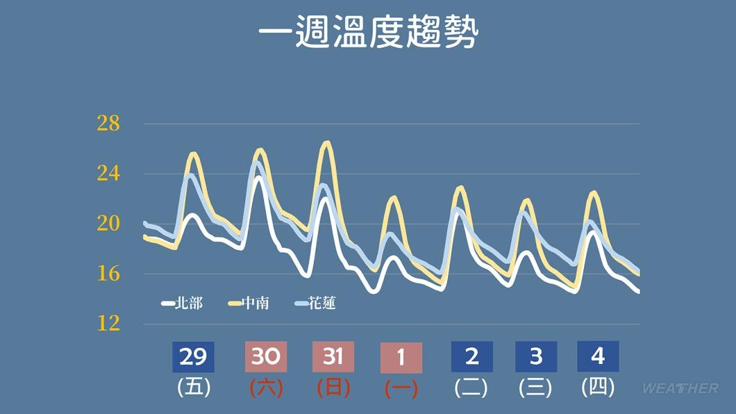 未來一週溫度變化。（圖／TVBS）
