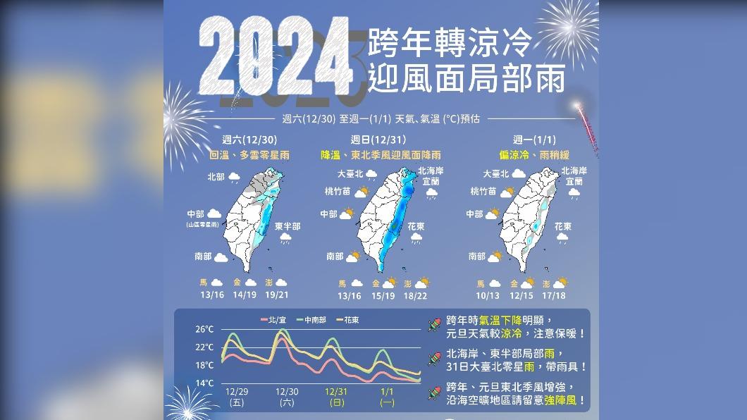 連假好天氣!僅東半部短暫雨 跨年到元旦乾冷注意保暖