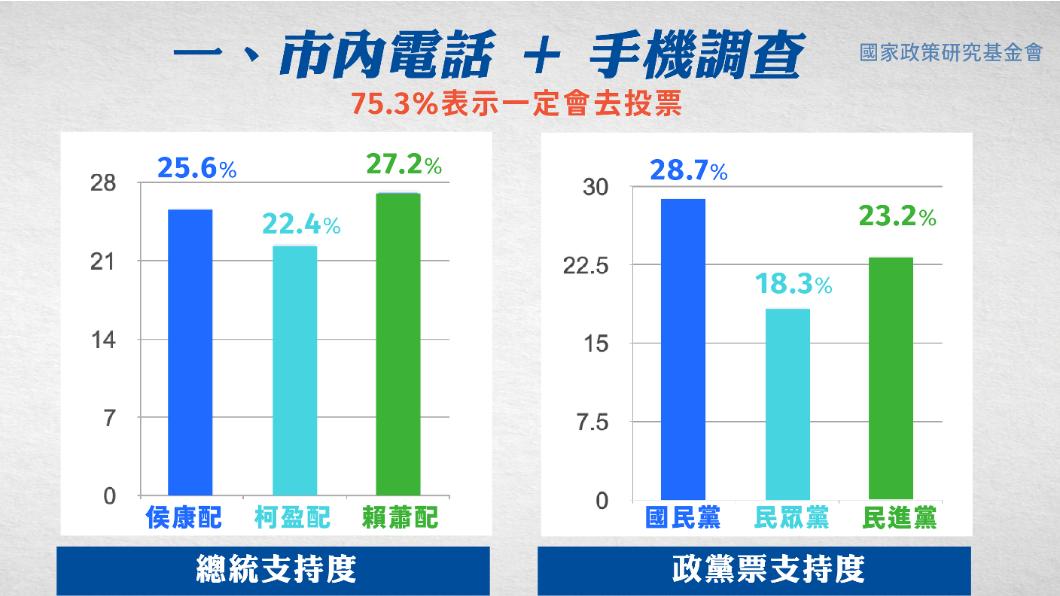 2024總統大選最新民調。(圖/國民黨智庫提供)