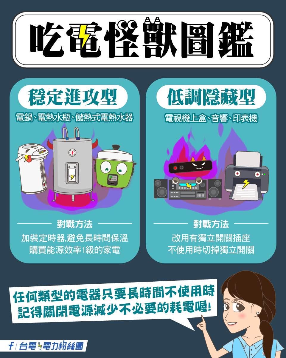 台電整理出隱藏在家中的吃電小怪獸圖鑑。(圖/翻攝自台電電力粉絲團)