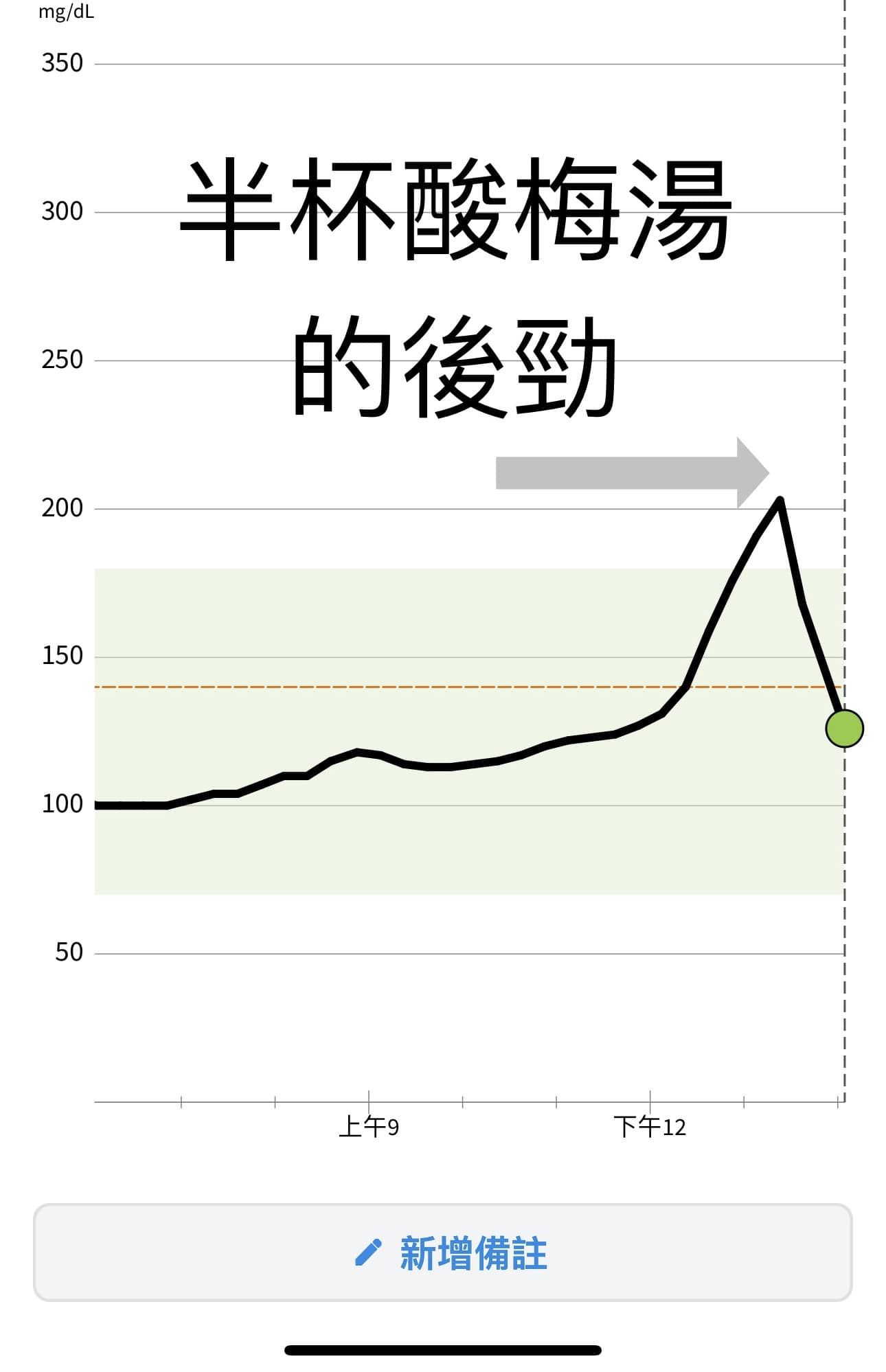 吳映蓉喝完半杯酸梅湯,血糖直飄211mg/dL。(圖/翻攝自吳映蓉臉書)