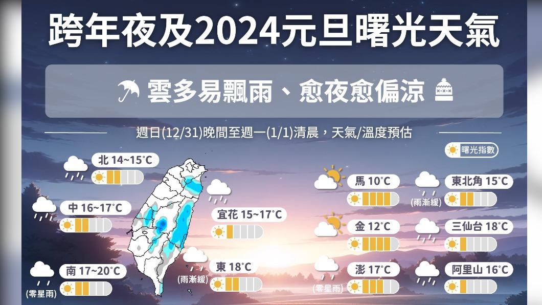 06:00天氣即時報/雨神陪跨年!入夜降溫 元旦難迎曙光 追雪有望