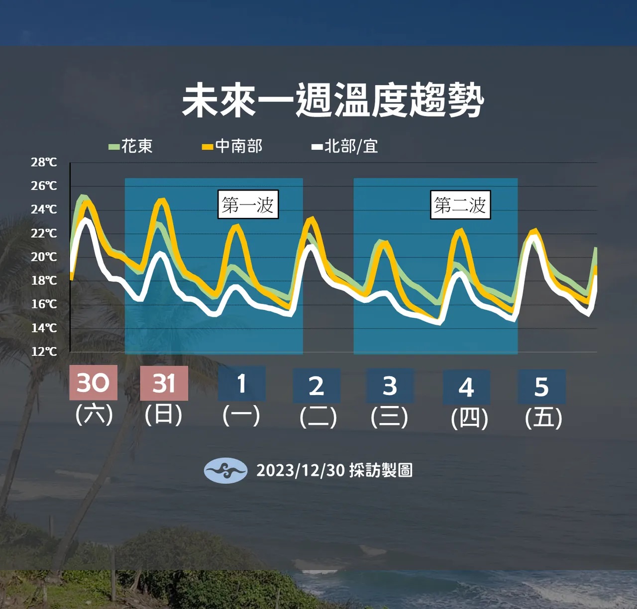 未來一週溫度趨勢。(圖/中央氣象署)