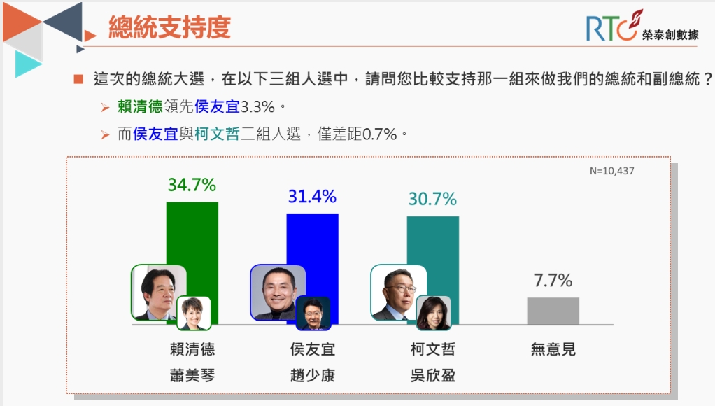 總統支持度。(圖/翻攝自《榮泰創數據》)