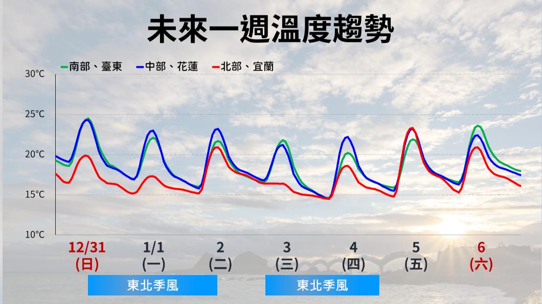 未來一週溫度趨勢。(圖/氣象署)