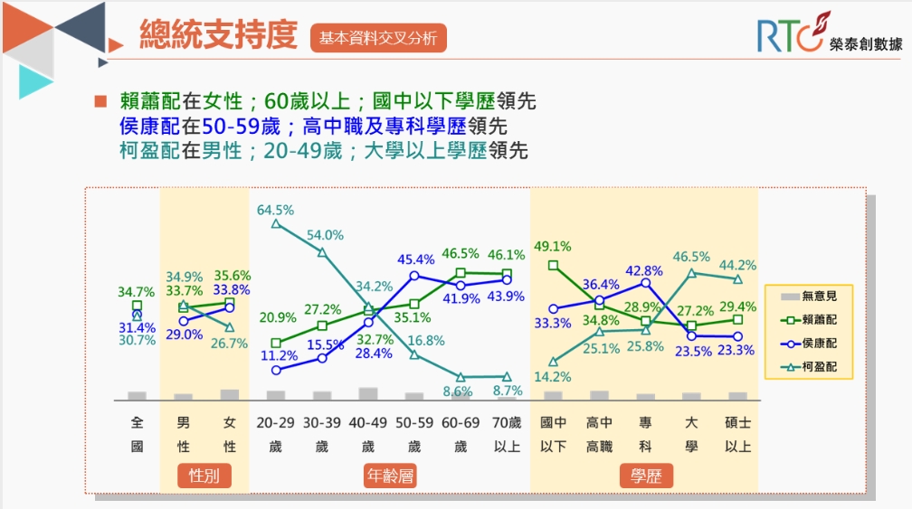 基本資料交叉分析。(圖/翻攝自《榮泰創數據》)