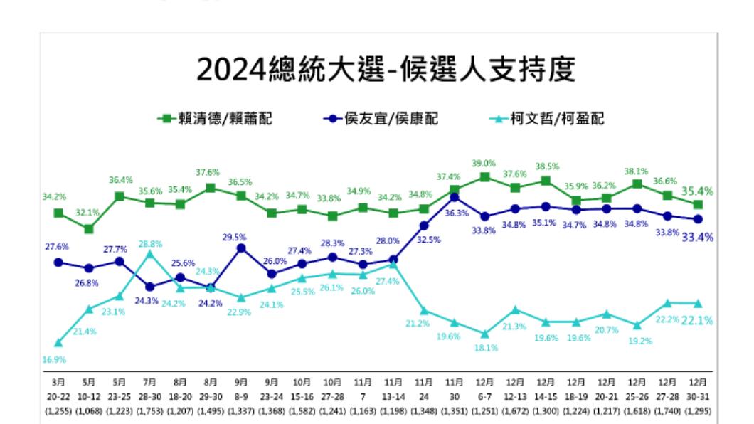 ETtoday公布最新總統大選民調。(圖/ETtoday民調提供)