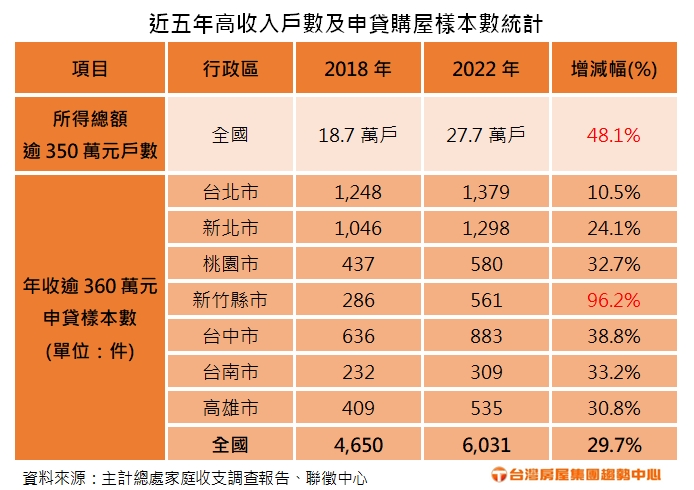  近五年高收入戶數及申貸購屋樣本數統計。（圖／台灣房屋提供）