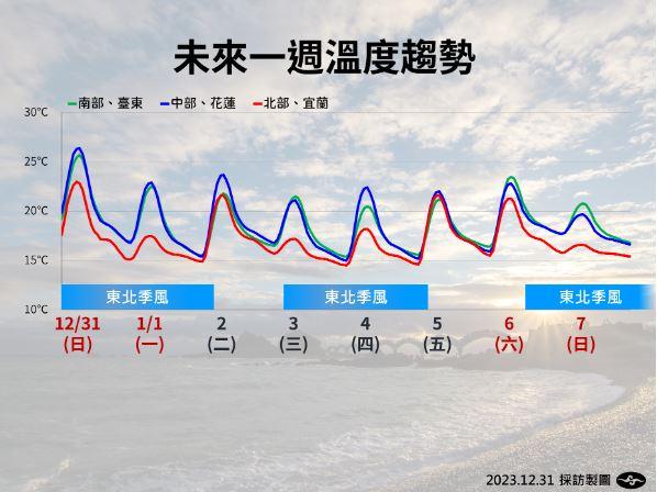 未來一週溫度趨勢。(圖/中央氣象署)