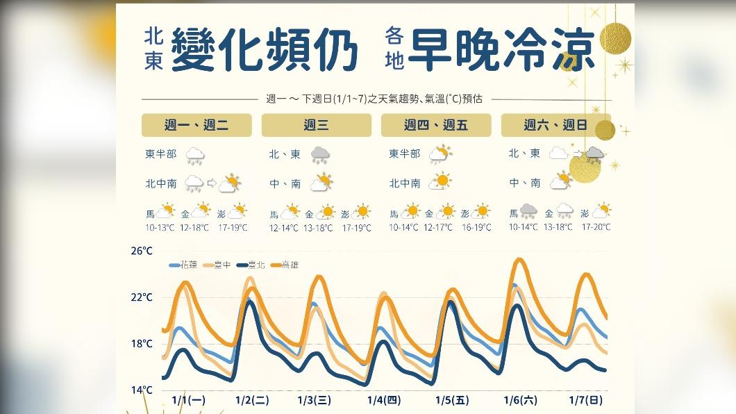 迎接曙光碰運氣!今北東部多雲局部短暫雨 明晴到多雲