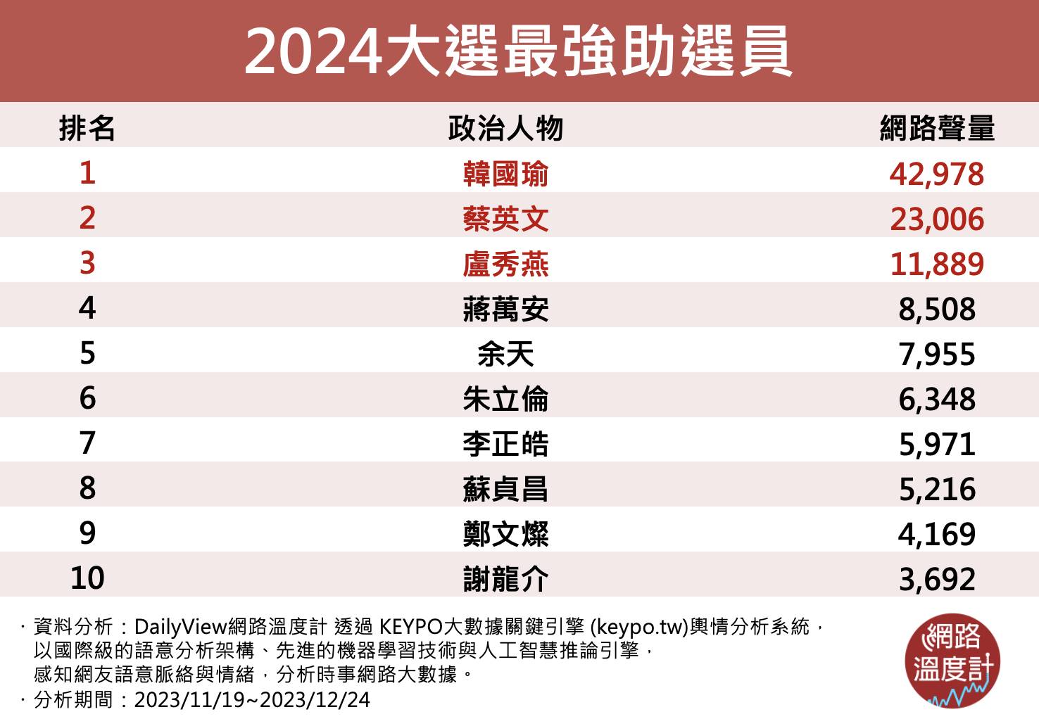 2024大選最強助選員TOP10。（圖／網路溫度計）