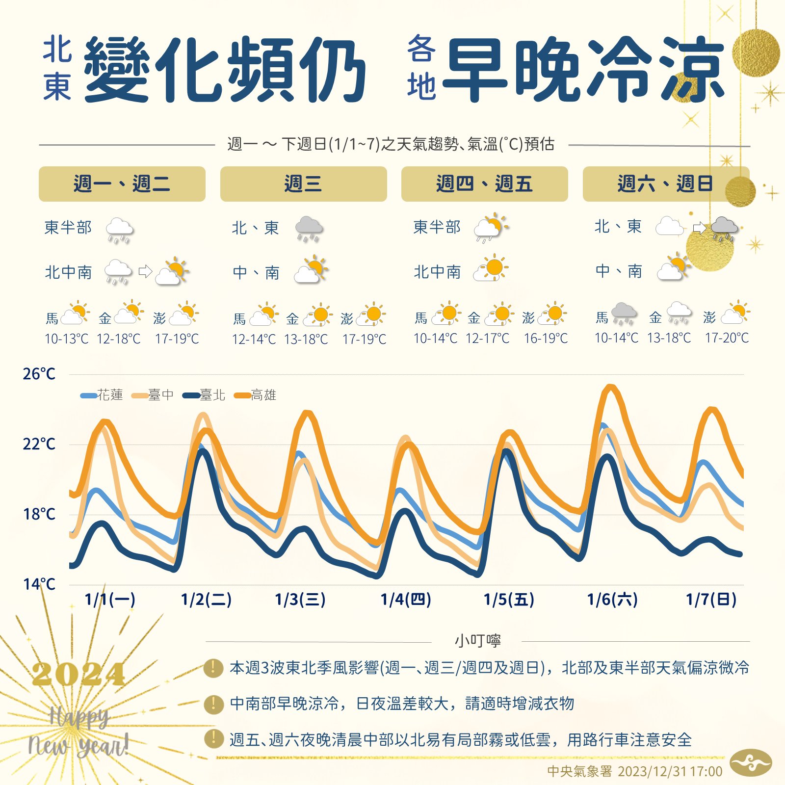 週三起將有2波冷空氣接力報到,日夜溫差感受大。(圖/翻攝自中央氣象署臉書)