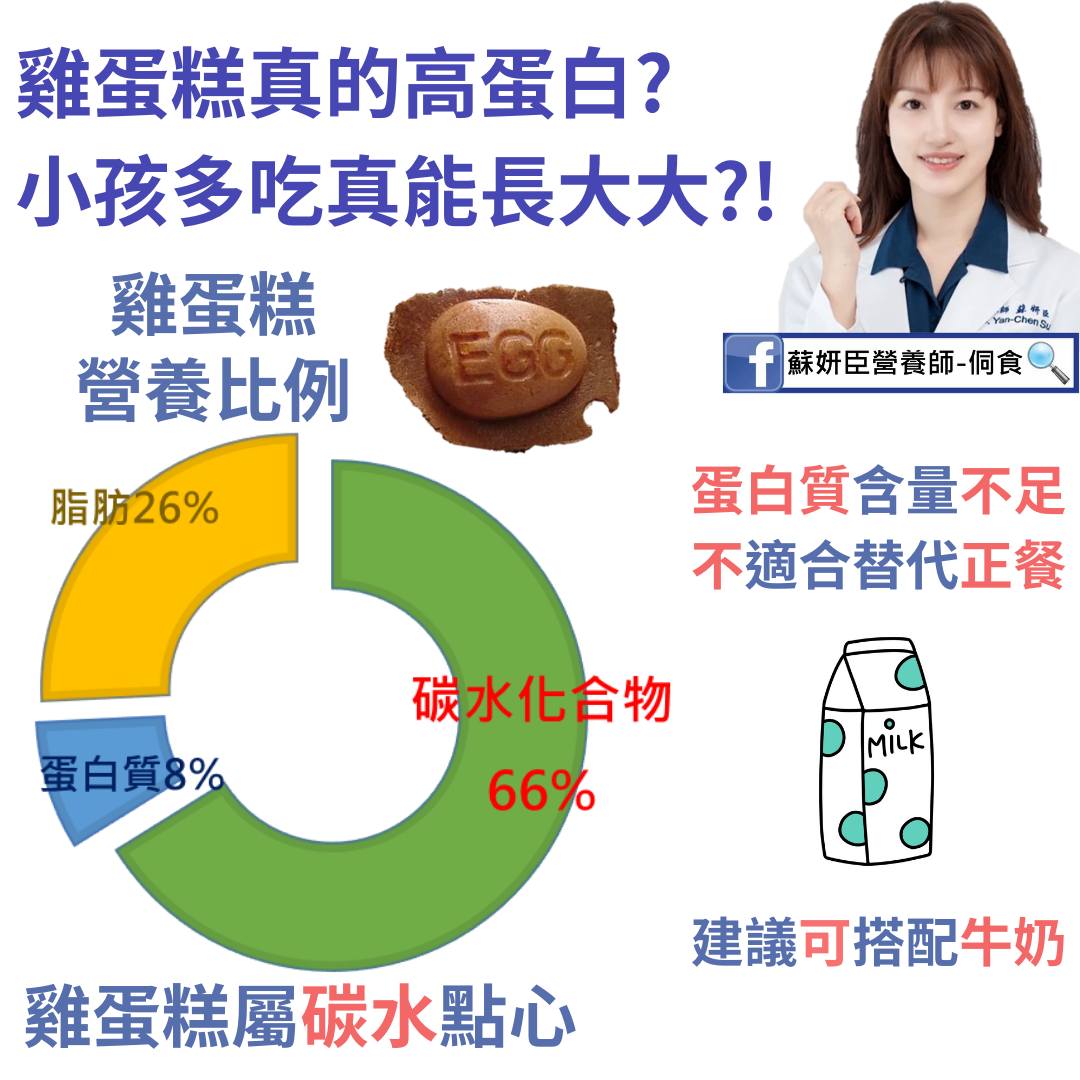 長期把雞蛋糕當正餐食用,小朋友恐長不高。(圖/翻攝自蘇妍臣營養師-侗食臉書)