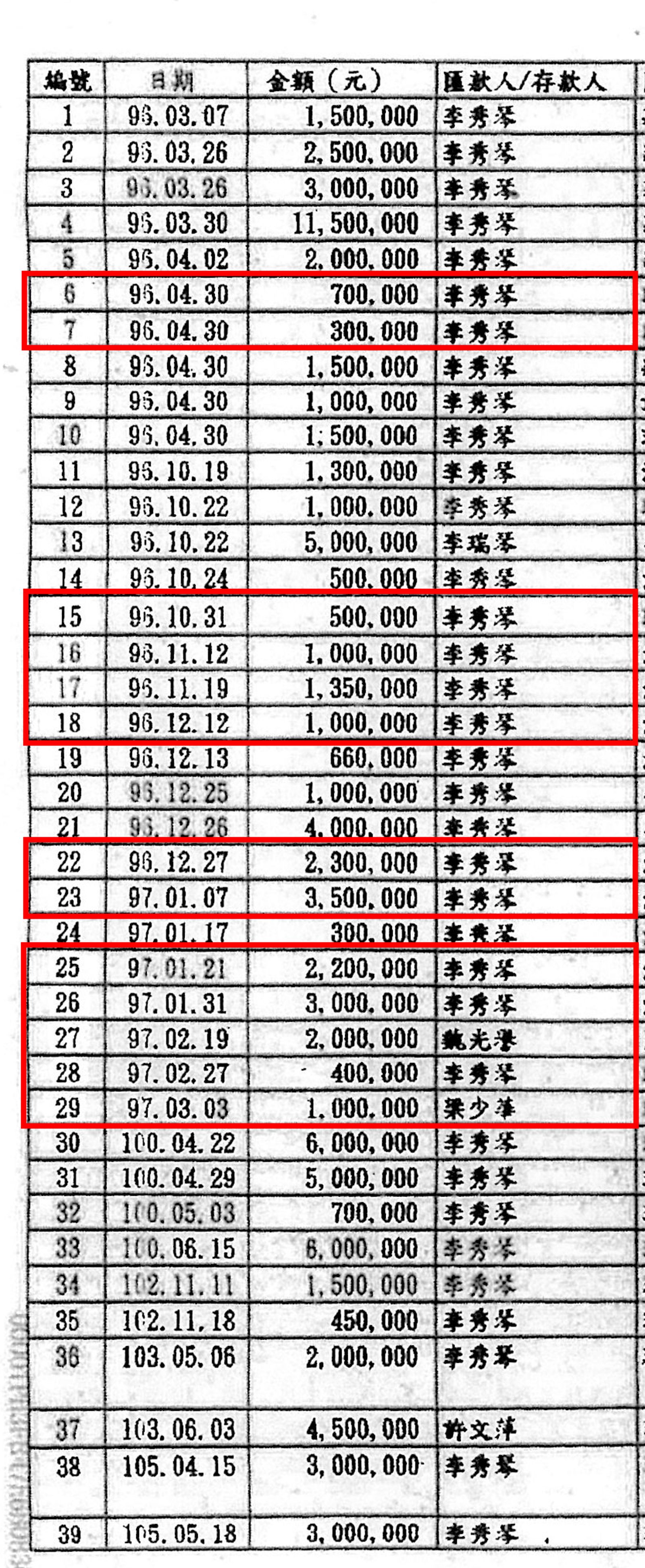如念法師提出借款52筆給李丞軒的匯款紀錄,不過,其中13筆(紅框處)竟然與2008年他們遭另家平和媒體指控詐欺的金流重疊,顯見有人以此坑騙法院。(圖/鏡週刊)