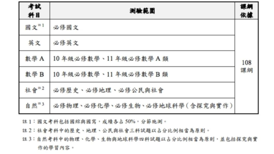 113學測測驗範圍。(圖/大考中心簡章)