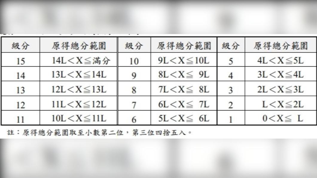 113學測級分算法。(圖/大考中心)