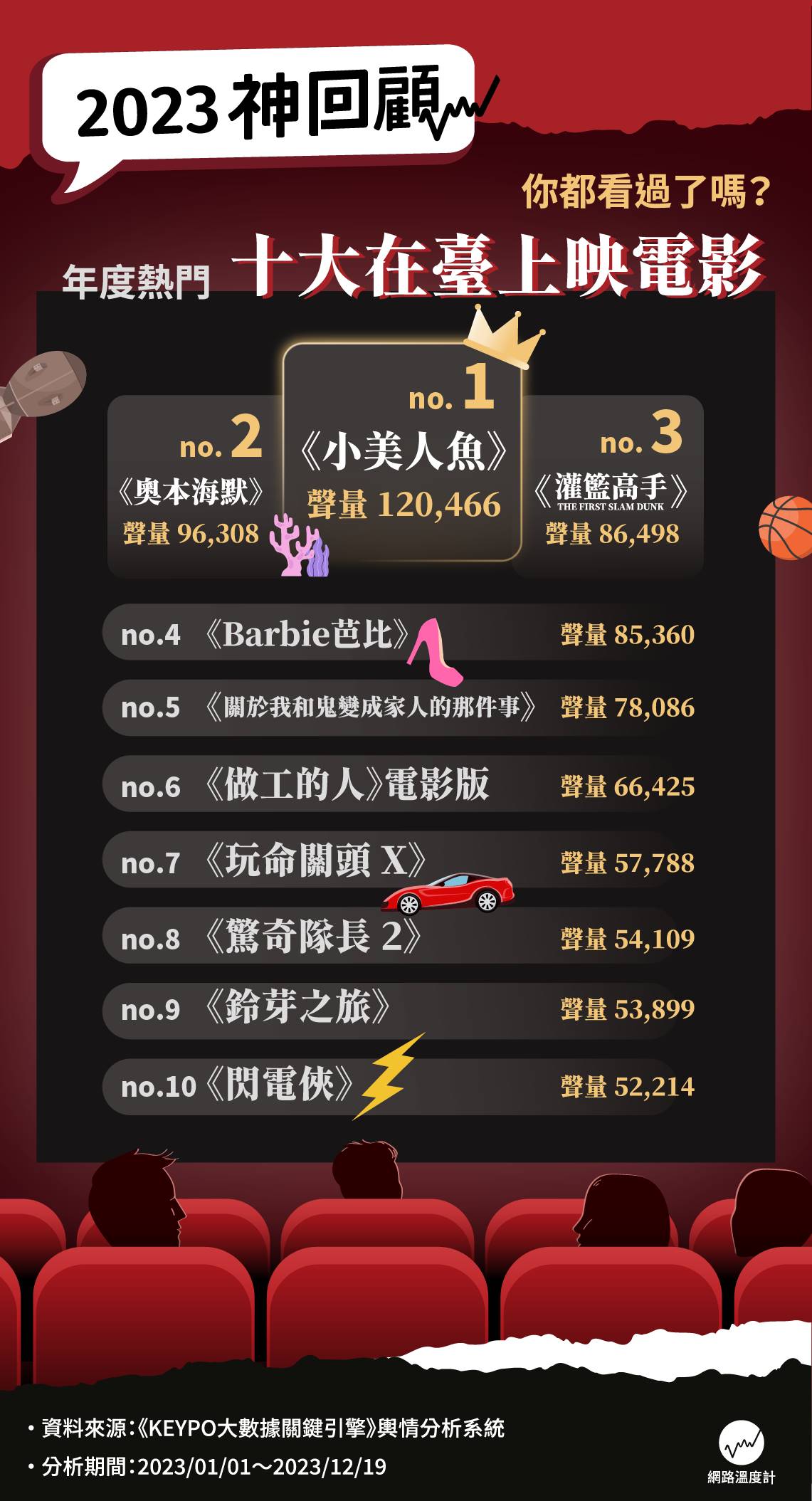 2023年在臺上映電影聲量TOP10。(圖/網路溫度計)