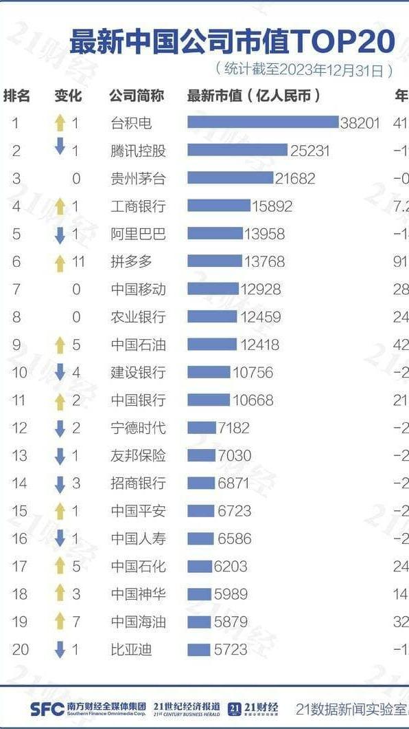 最新中國大陸公司市值TOP20。(圖/翻攝自微博)