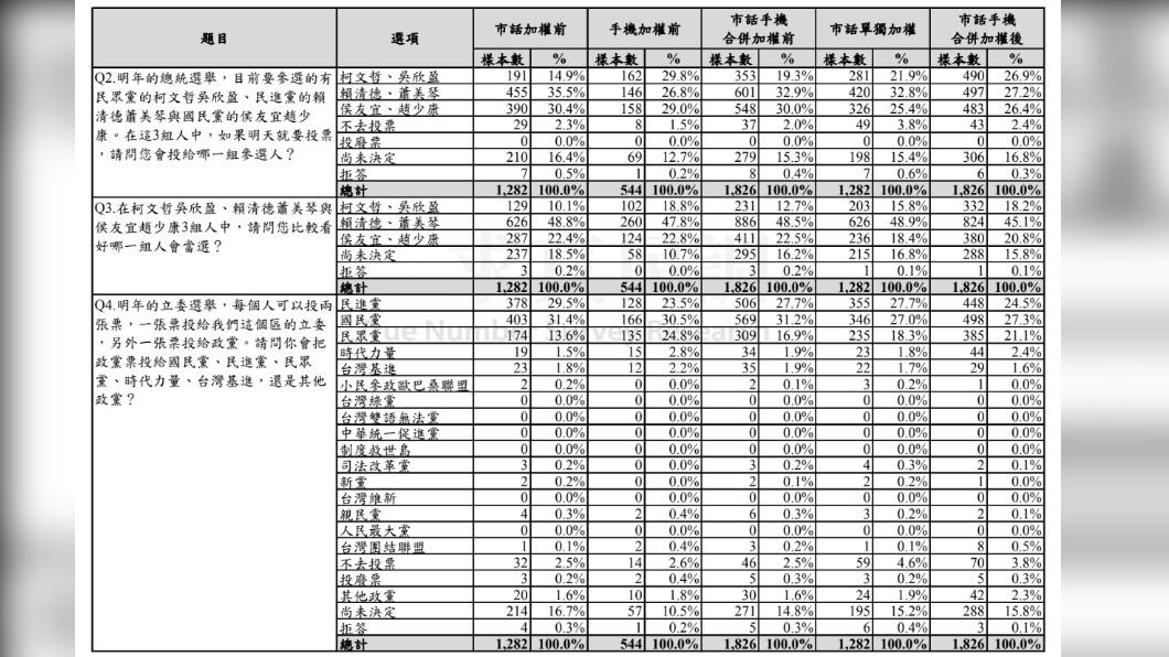 民眾黨封關內參民調。(圖/民眾黨提供)