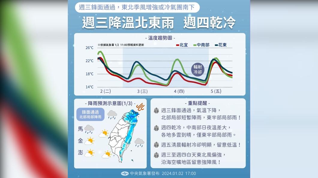 06:00天氣即時報/鋒面通過東北季風跟著到 越晚越冷南北溫差