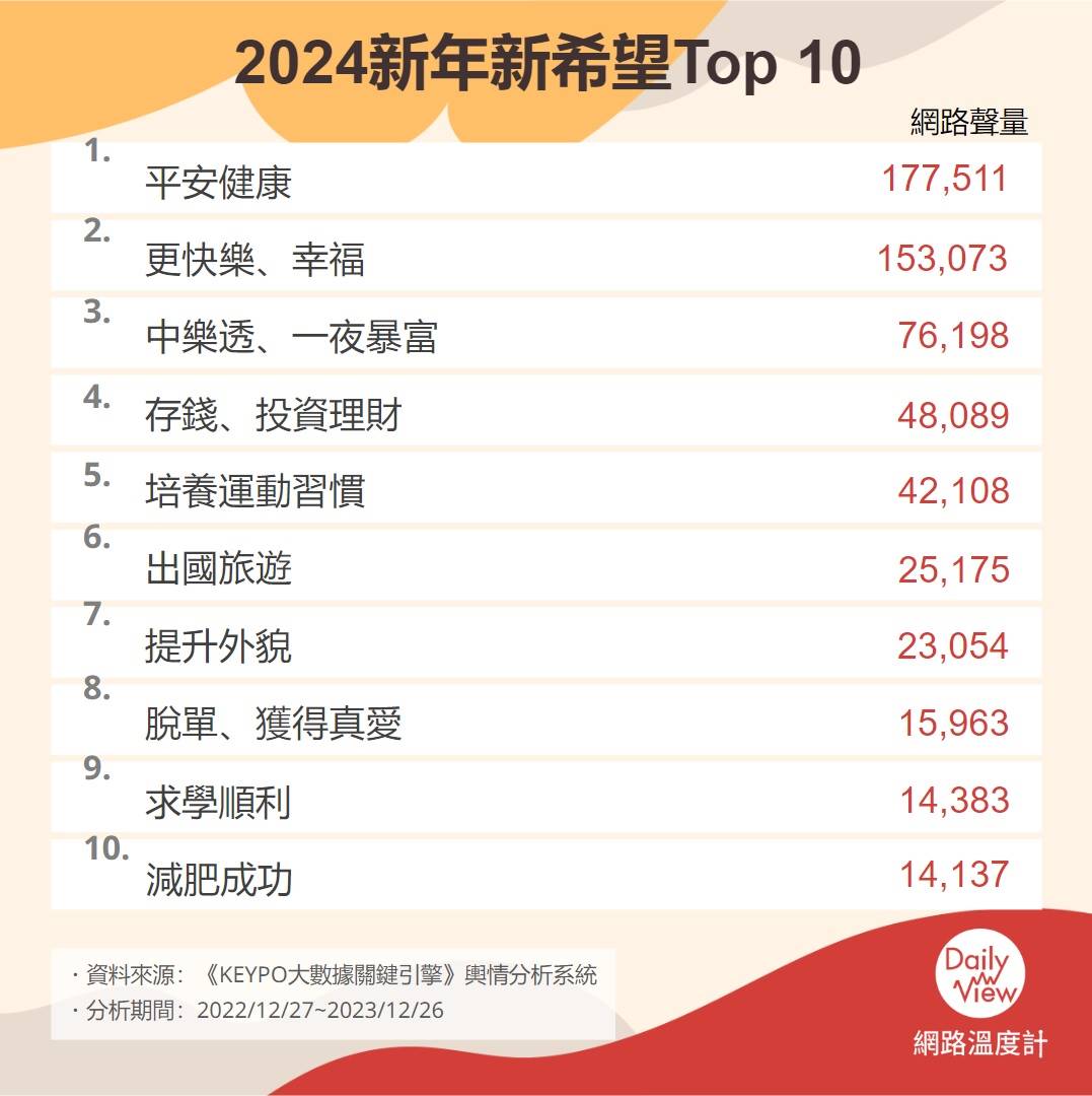 2024新年新希望TOP10。(圖/網路溫度計)
