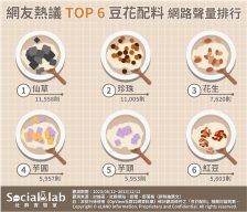 豆花配料網路排行TOP6。(圖/社群實驗室)