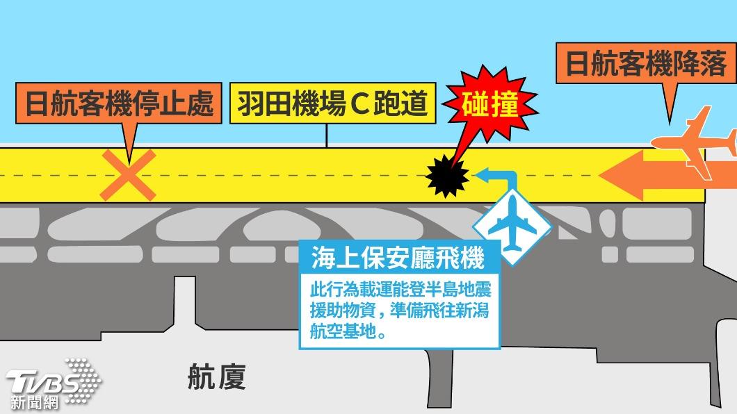 日航降落到撞機距離僅「致命1公里」 警依業務過失致死調查