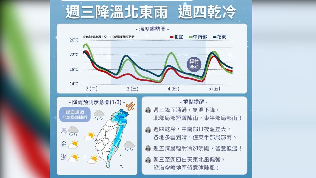 有夠冷!今晨最低溫苗栗公館8.7度 白天氣溫緩升
