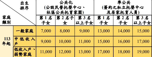 為減輕送托家庭負擔,衛福部推出補助措施。(圖/翻攝自衛福部官網)