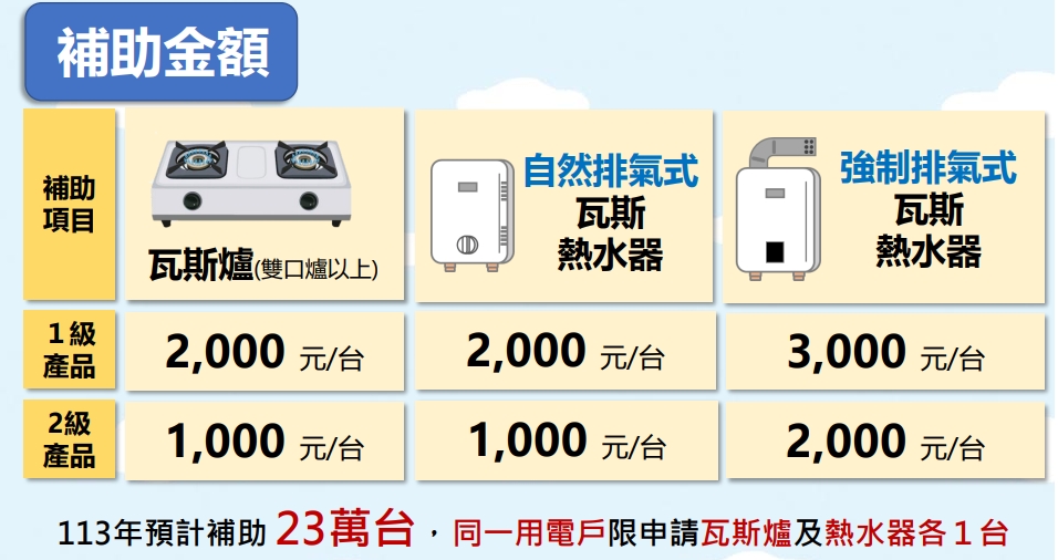 購置能效1級或2級瓦斯爐或熱水器,提出申請後即可獲補助。(圖/翻攝自行政院官網)
