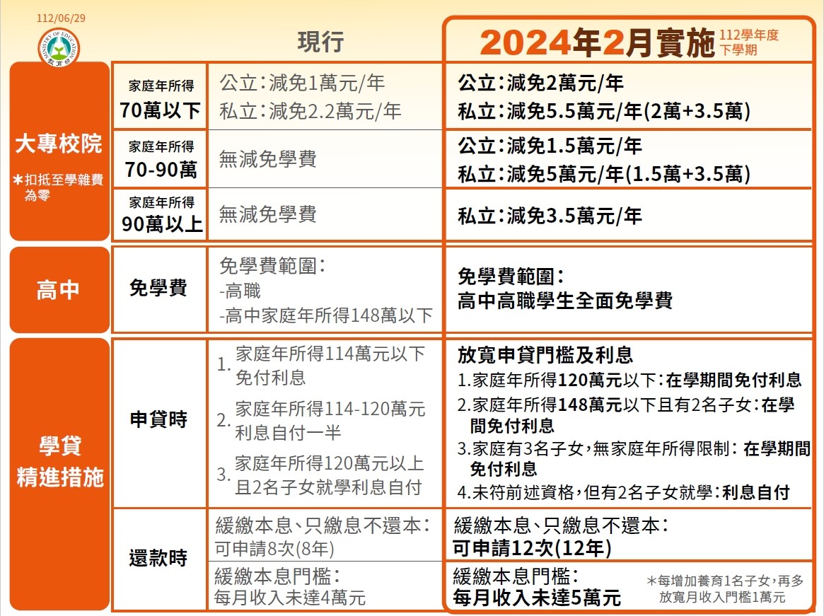為減輕學生就學負擔,行政院拍板學費減免措施。(圖/翻攝自教育部官網)