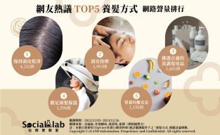 網友熱議TOP5養髮方式,讓頭髮長得快又多。(圖/社群實驗室)