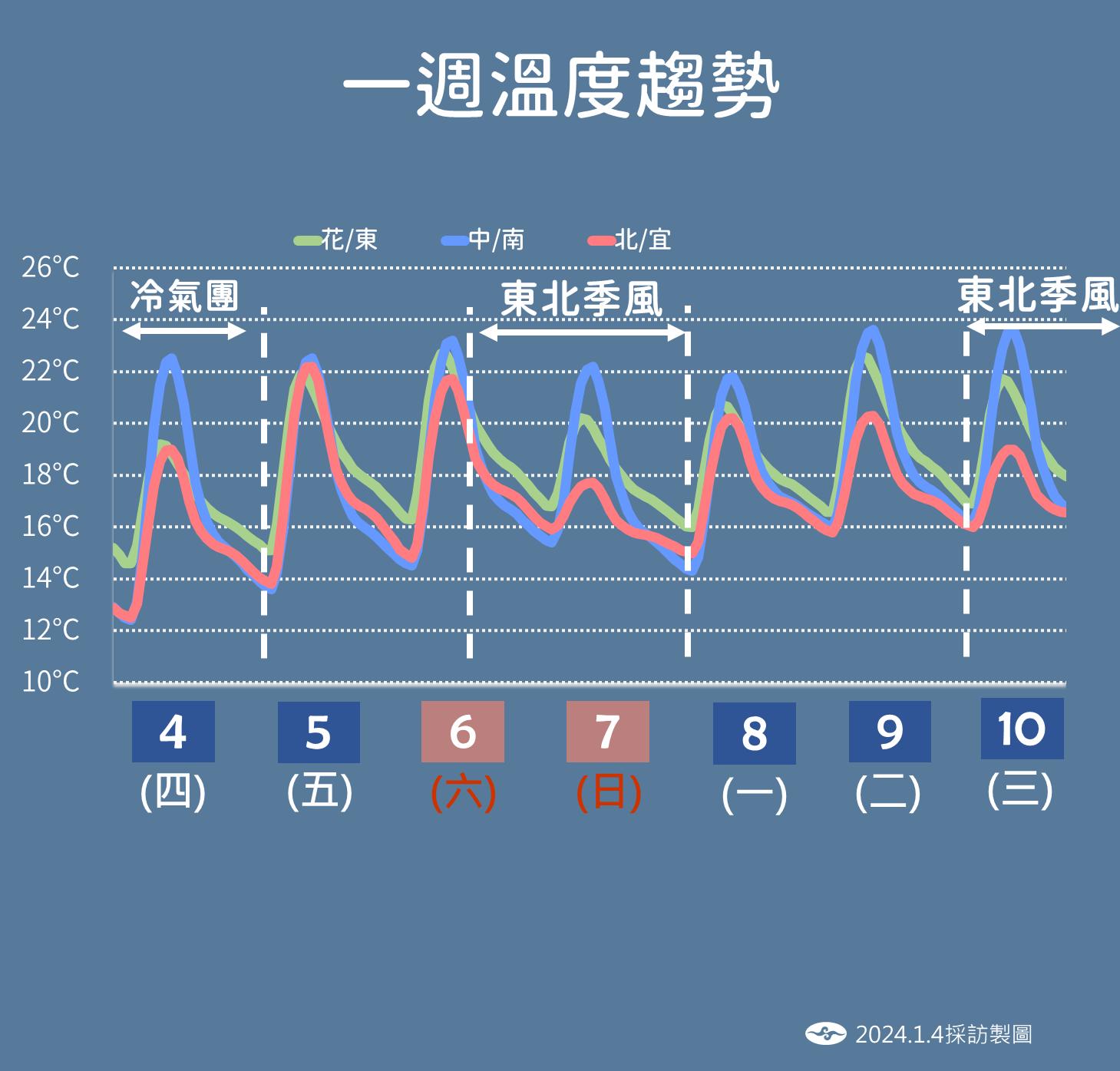 一週溫度趨勢。(圖/氣象署)