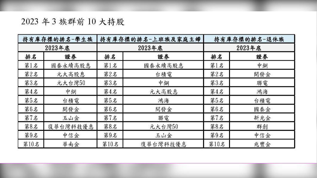 3族群前10大持股。(圖/翻攝自臺灣集中保結算所臉書)