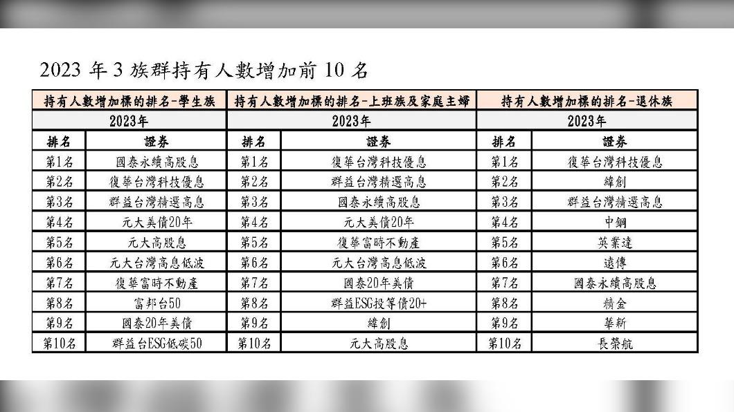 3族群持有人數增加前十名。(圖/翻攝自臺灣集中保結算所臉書)