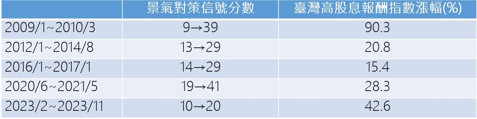 資料來源:國家發展委員會、Bloomberg,採計逐月公布之景氣對策信號分數波段低點至波段高點,作為景氣觸底向上之時間區間。臺灣高股息指數為0056標的指數,報酬指數為含息報酬。(圖/鏡週刊)